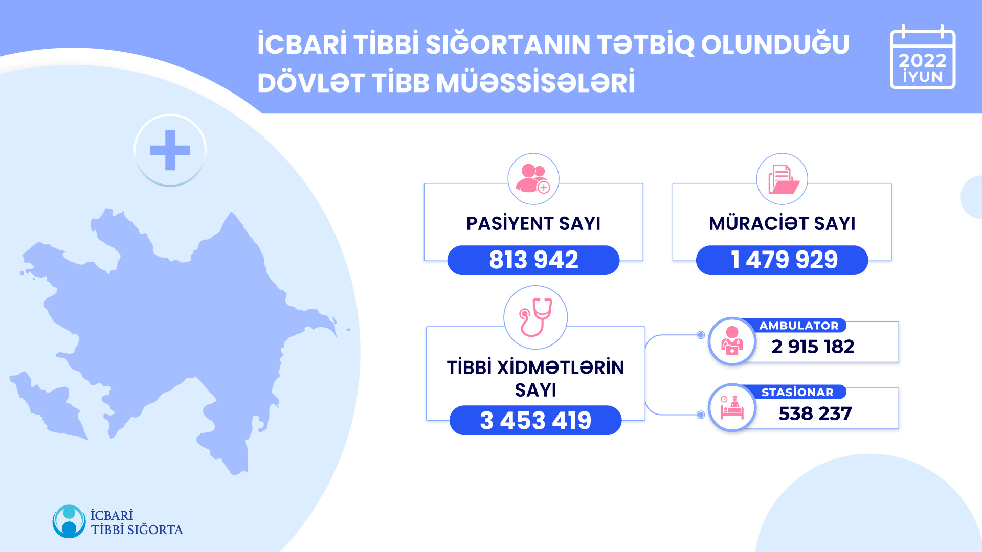 İyun ayında icbari tibbi sığorta çərçivəsində 3,4 milyondan çox tibbi xidmət göstərilib