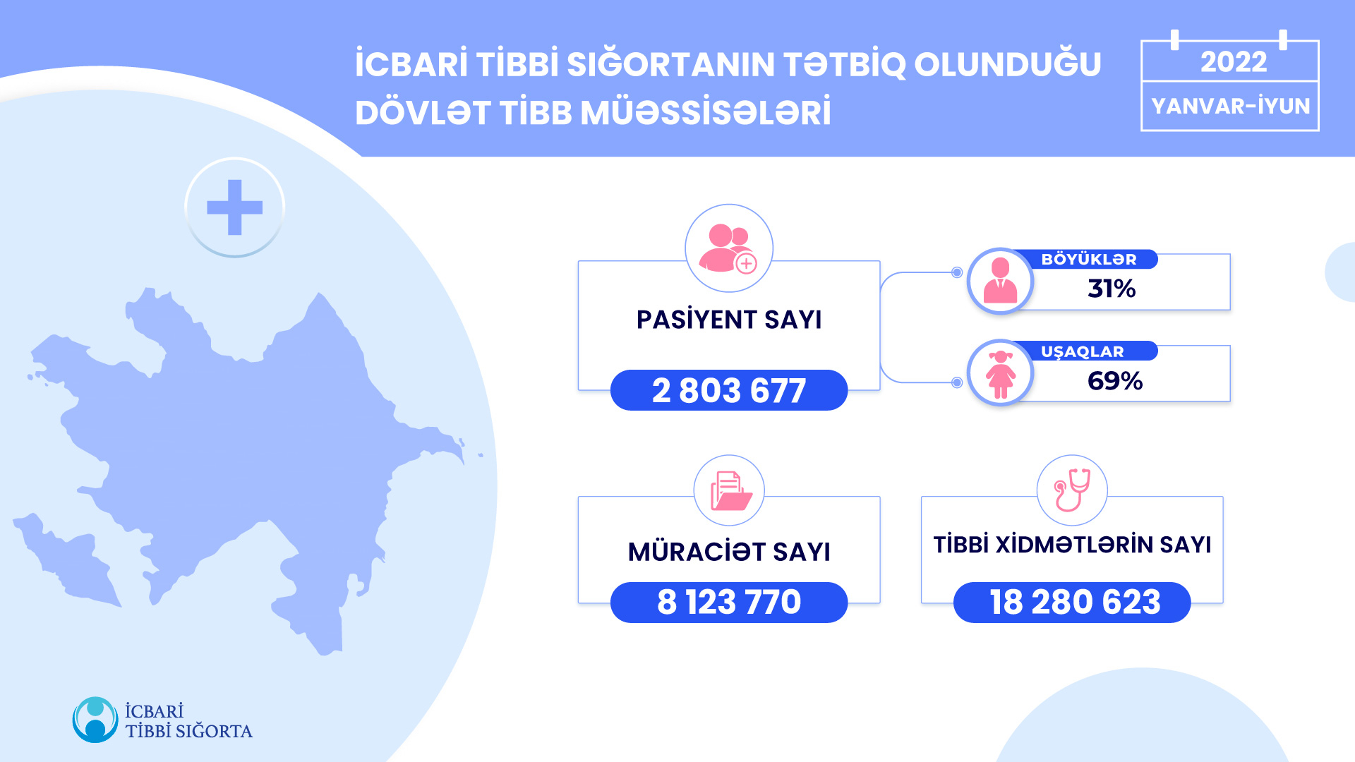 2022-ci ilin ilk 6 ayı ərzində icbari tibbi sığorta çərçivəsində 18,3 milyona yaxın tibbi xidmət göstərilib