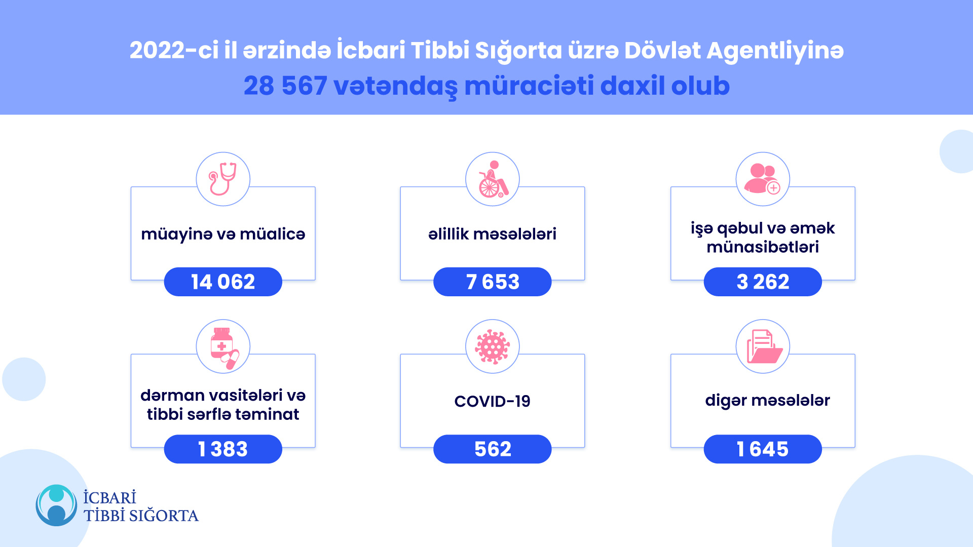 Ötən il ərzində İcbari Tibbi Sığorta üzrə Dövlət Agentliyinə 28 567 vətəndaş müraciəti daxil olub