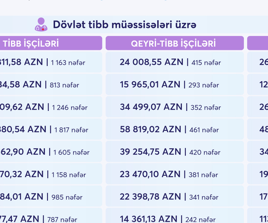 Koronavirus pandemiyası ilə mübarizədə iştirak edənlərə ötən ilin may-dekabr ayları üzrə 2 milyon manata yaxın müddətli əlavə ödənilib